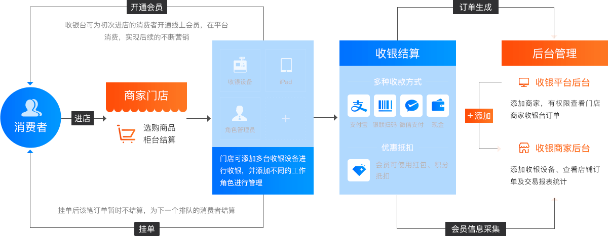 好的乐收银系统